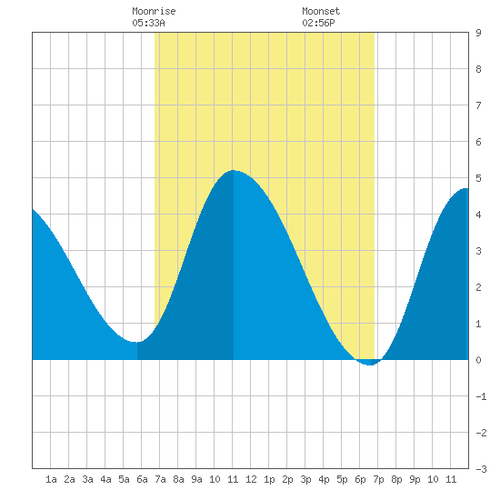 Androscoggin River tide chart for Saturday, March 18, 2023