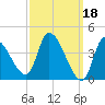 Androscoggin River tide chart for Saturday, March 18, 2023