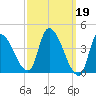 Androscoggin River tide chart for Sunday, March 19, 2023