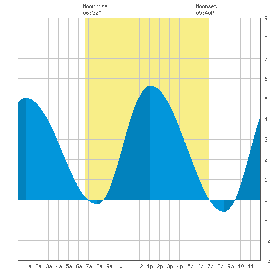 Androscoggin River tide chart for Monday, March 20, 2023