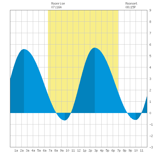 Androscoggin River tide chart for Wednesday, March 22, 2023