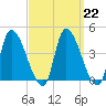 Androscoggin River tide chart for Wednesday, March 22, 2023