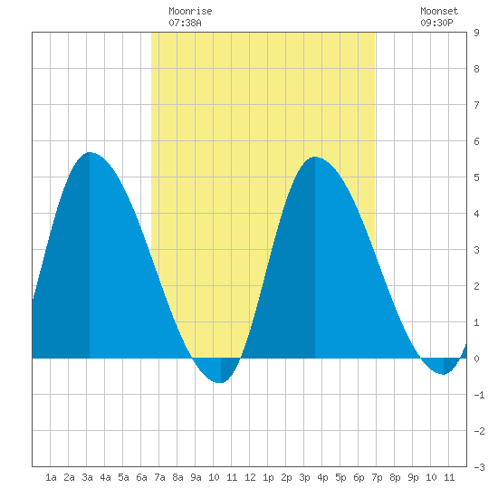 Androscoggin River tide chart for Thursday, March 23, 2023