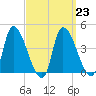 Androscoggin River tide chart for Thursday, March 23, 2023