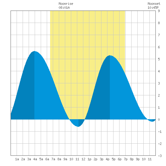 Androscoggin River tide chart for Friday, March 24, 2023