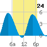 Androscoggin River tide chart for Friday, March 24, 2023