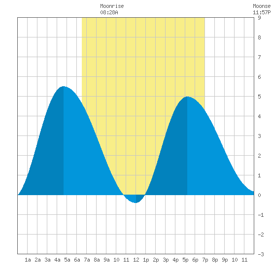 Androscoggin River tide chart for Saturday, March 25, 2023