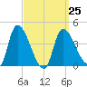 Androscoggin River tide chart for Saturday, March 25, 2023