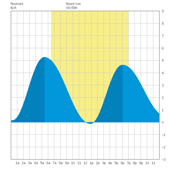 Androscoggin River tide chart for Sunday, March 26, 2023