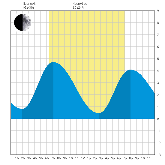 Androscoggin River tide chart for Tuesday, March 28, 2023