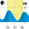 Androscoggin River tide chart for Tuesday, March 28, 2023