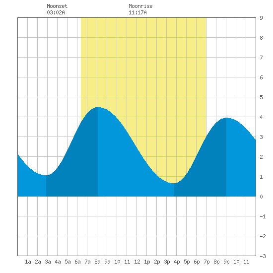 Androscoggin River tide chart for Wednesday, March 29, 2023
