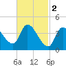 Androscoggin River tide chart for Thursday, March 2, 2023