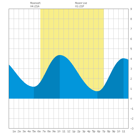 Androscoggin River tide chart for Friday, March 31, 2023