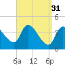 Androscoggin River tide chart for Friday, March 31, 2023