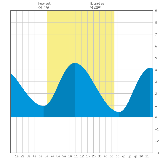 Androscoggin River tide chart for Friday, March 3, 2023