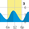 Androscoggin River tide chart for Friday, March 3, 2023