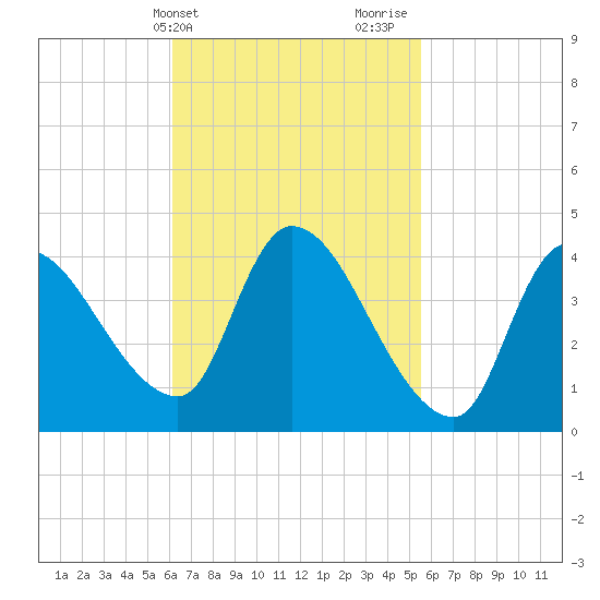 Androscoggin River tide chart for Saturday, March 4, 2023