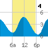 Androscoggin River tide chart for Saturday, March 4, 2023