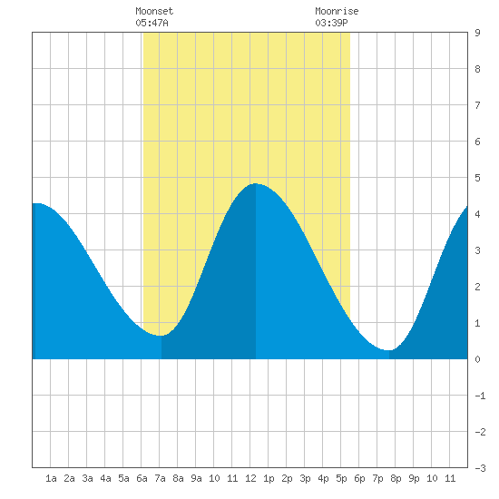 Androscoggin River tide chart for Sunday, March 5, 2023
