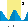 Androscoggin River tide chart for Sunday, March 5, 2023