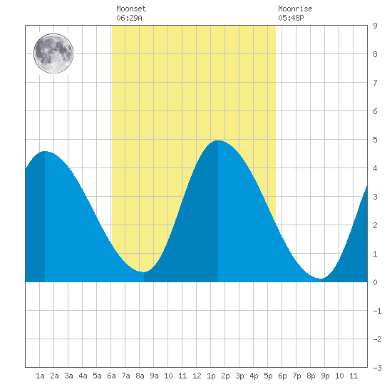 Androscoggin River tide chart for Tuesday, March 7, 2023