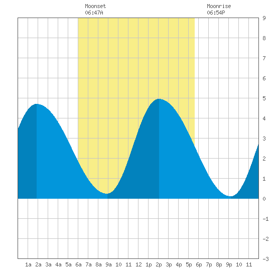 Androscoggin River tide chart for Wednesday, March 8, 2023