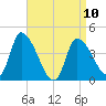 Androscoggin River tide chart for Monday, April 10, 2023