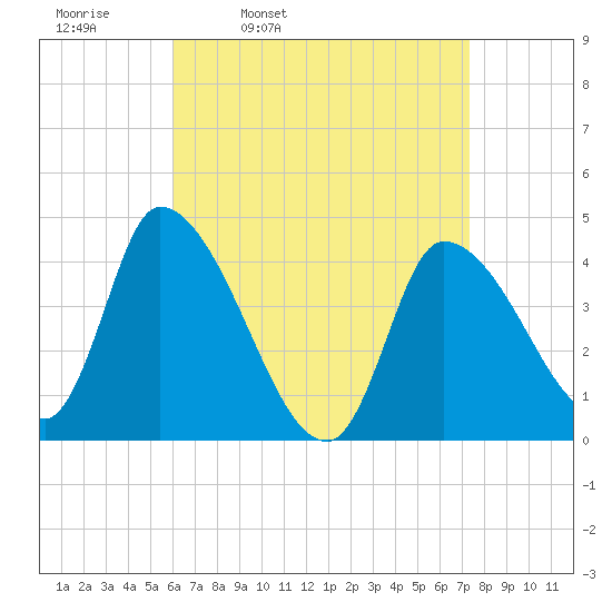 Androscoggin River tide chart for Tuesday, April 11, 2023