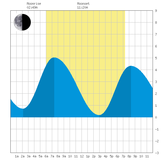 Androscoggin River tide chart for Thursday, April 13, 2023