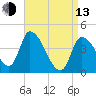 Androscoggin River tide chart for Thursday, April 13, 2023