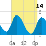 Androscoggin River tide chart for Friday, April 14, 2023