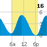 Androscoggin River tide chart for Sunday, April 16, 2023
