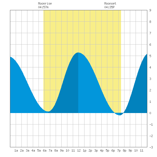 Androscoggin River tide chart for Monday, April 17, 2023