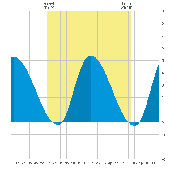 Androscoggin River tide chart for Tuesday, April 18, 2023