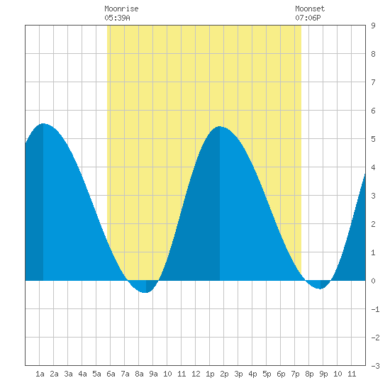 Androscoggin River tide chart for Wednesday, April 19, 2023