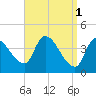 Androscoggin River tide chart for Saturday, April 1, 2023
