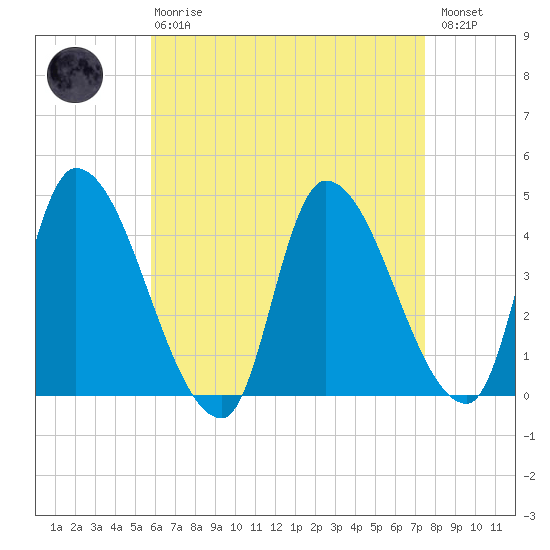 Androscoggin River tide chart for Thursday, April 20, 2023