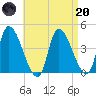 Androscoggin River tide chart for Thursday, April 20, 2023