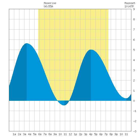 Androscoggin River tide chart for Saturday, April 22, 2023