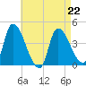 Androscoggin River tide chart for Saturday, April 22, 2023