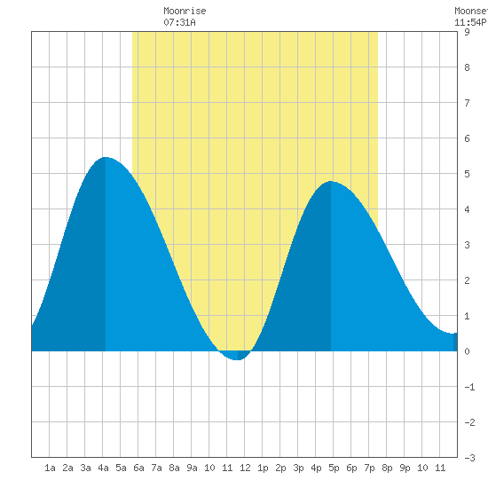 Androscoggin River tide chart for Sunday, April 23, 2023
