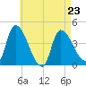 Androscoggin River tide chart for Sunday, April 23, 2023