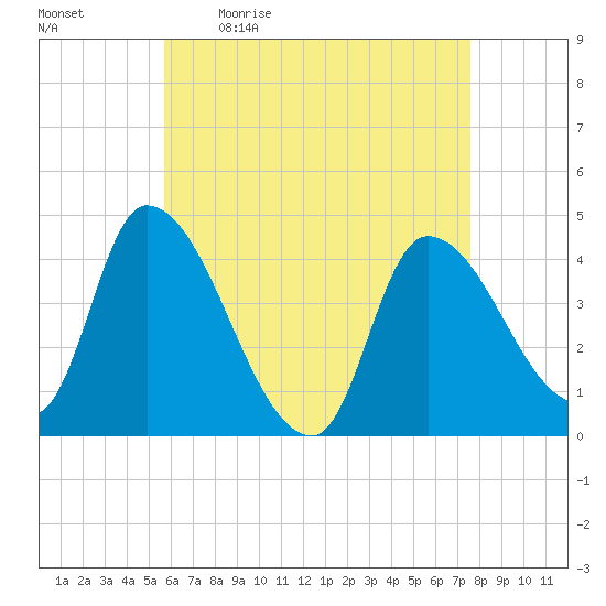 Androscoggin River tide chart for Monday, April 24, 2023