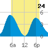 Androscoggin River tide chart for Monday, April 24, 2023