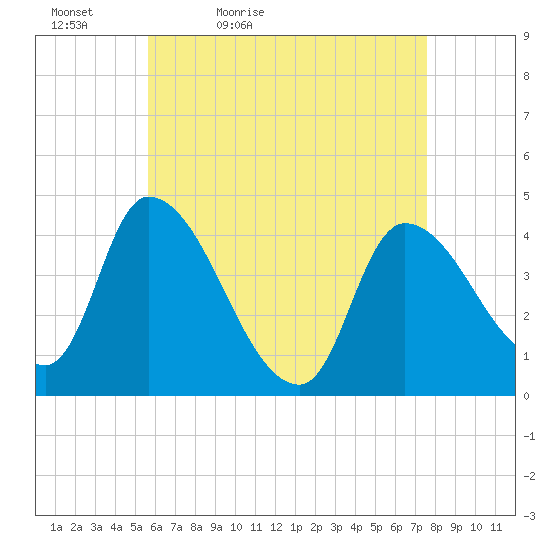 Androscoggin River tide chart for Tuesday, April 25, 2023