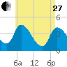 Androscoggin River tide chart for Thursday, April 27, 2023
