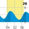 Androscoggin River tide chart for Friday, April 28, 2023