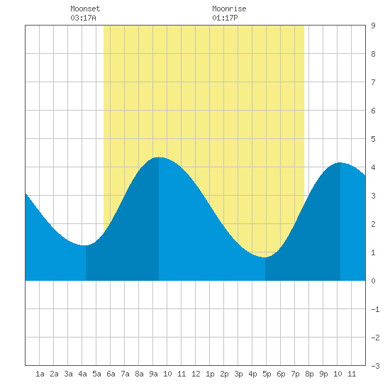 Androscoggin River tide chart for Saturday, April 29, 2023