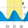 Androscoggin River tide chart for Sunday, April 2, 2023